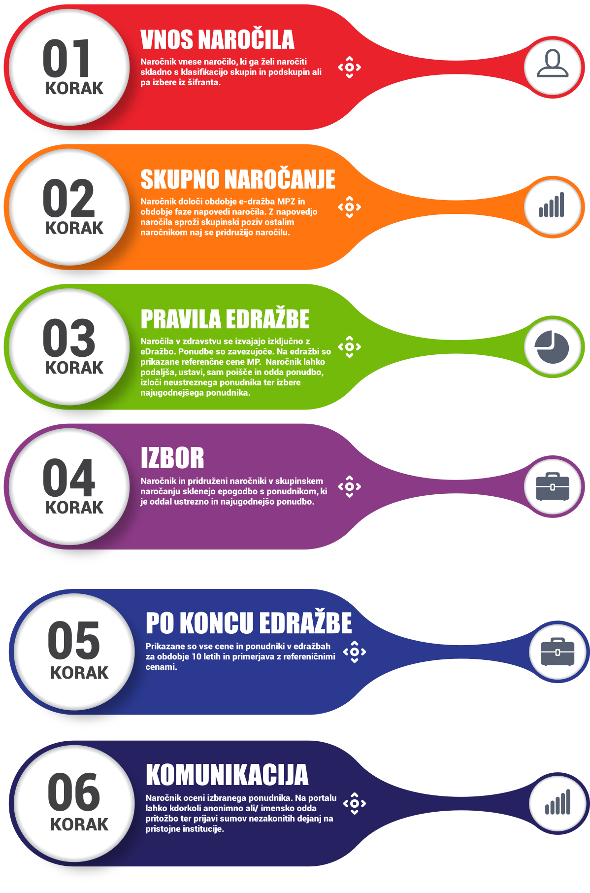 koraki e-drazbe v3